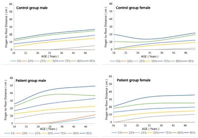 Correlation of finger-to-floor distance with the spinal mobility, spinal function indices and initial determination of its optimal cutoff value: a multicentre case–control study